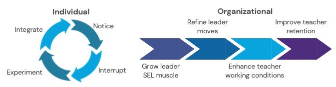 A cycle labeled Individual shows Integrate, Notice, Interrupt, Experiment. Three arrows labeled Organizational say Grow leader SEL muscle, Refine leader moves, Enhance teacher working conditions, Improve teacher retention.